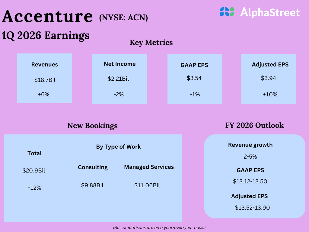 Accenture Q1 2026 Earnings Report: Key Highlights And Insights