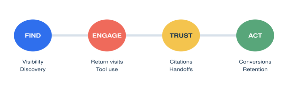 Rethinking SEO for Conversational Search How Businesses Can Win in